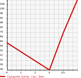 Аукционная статистика: График изменения цены SUZUKI Сузуки  CERVO Серво  2008 660 HG21S SR в зависимости от аукционных оценок