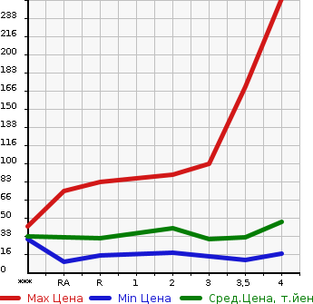 Аукционная статистика: График изменения цены SUZUKI Сузуки  CERVO Серво  2007 в зависимости от аукционных оценок