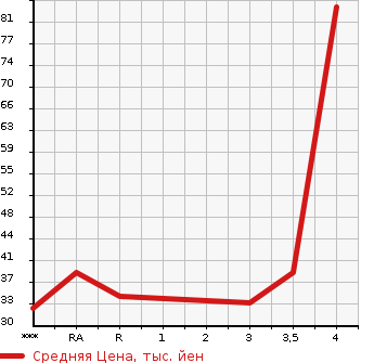 Аукционная статистика: График изменения цены SUZUKI Сузуки  CERVO Серво  2008 в зависимости от аукционных оценок