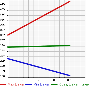 Аукционная статистика: График изменения цены SUZUKI Сузуки  CARRY TRUCK Карри Трак  2013 660 DA16T  в зависимости от аукционных оценок