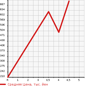 Аукционная статистика: График изменения цены SUZUKI Сузуки  CARRY TRUCK Карри Трак  2019 660 DA16T  в зависимости от аукционных оценок