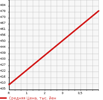 Аукционная статистика: График изменения цены SUZUKI Сузуки  CARRY TRUCK Карри Трак  2019 660 DA16T 0.35T FLAT в зависимости от аукционных оценок