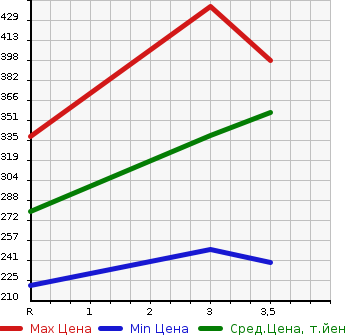 Аукционная статистика: График изменения цены SUZUKI Сузуки  CARRY TRUCK Карри Трак  2013 660 DA16T 4WD в зависимости от аукционных оценок