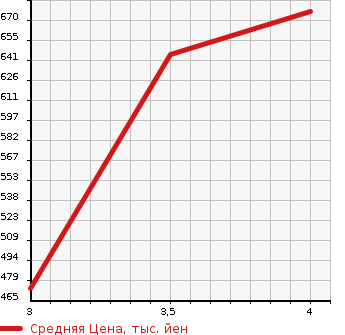 Аукционная статистика: График изменения цены SUZUKI Сузуки  CARRY TRUCK Карри Трак  2019 660 DA16T 4WD в зависимости от аукционных оценок