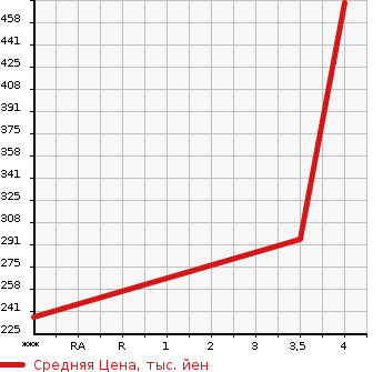 Аукционная статистика: График изменения цены SUZUKI Сузуки  CARRY TRUCK Карри Трак  2016 660 DA16T 4WD KC AIR CONDITIONER * POWER STEERING в зависимости от аукционных оценок