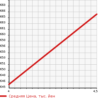 Аукционная статистика: График изменения цены SUZUKI Сузуки  CARRY TRUCK Карри Трак  2019 660 DA16T 4WD KC AIR CONDITIONER * POWER STEERING в зависимости от аукционных оценок