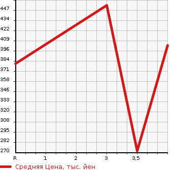 Аукционная статистика: График изменения цены SUZUKI Сузуки  CARRY TRUCK Карри Трак  2013 660 DA16T 4WD KC AIR CONDITIONER - POWER STEERING в зависимости от аукционных оценок