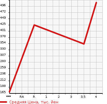 Аукционная статистика: График изменения цены SUZUKI Сузуки  CARRY TRUCK Карри Трак  2016 660 DA16T 4WD_KC в зависимости от аукционных оценок
