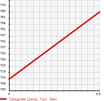 Аукционная статистика: График изменения цены SUZUKI Сузуки  CARRY TRUCK Карри Трак  2022 660 DA16T 4WD_KC в зависимости от аукционных оценок