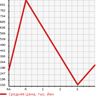Аукционная статистика: График изменения цены SUZUKI Сузуки  CARRY TRUCK Карри Трак  2016 660 DA16T CHILLING REFRIGERATOR в зависимости от аукционных оценок
