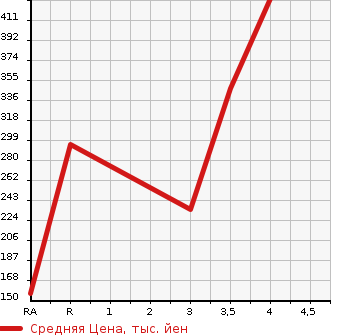 Аукционная статистика: График изменения цены SUZUKI Сузуки  CARRY TRUCK Карри Трак  2016 660 DA16T KC в зависимости от аукционных оценок