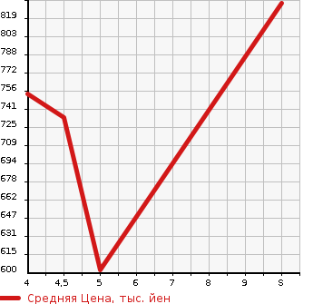 Аукционная статистика: График изменения цены SUZUKI Сузуки  CARRY TRUCK Карри Трак  2023 660 DA16T KC в зависимости от аукционных оценок