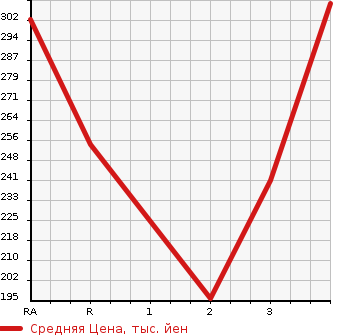 Аукционная статистика: График изменения цены SUZUKI Сузуки  CARRY TRUCK Карри Трак  2013 660 DA16T KC AIR CONDITIONER * POWER STEERING в зависимости от аукционных оценок