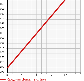 Аукционная статистика: График изменения цены SUZUKI Сузуки  CARRY TRUCK Карри Трак  2013 660 DA16T KC AIR CONDITIONER POWER STEERING 4WD в зависимости от аукционных оценок