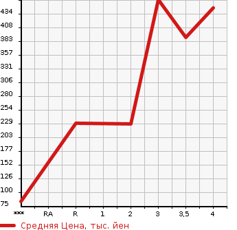 Аукционная статистика: График изменения цены SUZUKI Сузуки  CARRY TRUCK Карри Трак  2013 660 DA16T KX 4WD в зависимости от аукционных оценок
