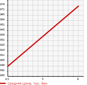 Аукционная статистика: График изменения цены SUZUKI Сузуки  CARRY TRUCK Карри Трак  2023 660 DA16T KX DCBS в зависимости от аукционных оценок