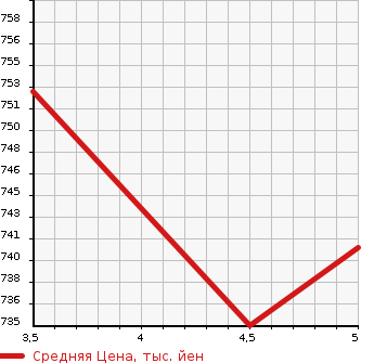 Аукционная статистика: График изменения цены SUZUKI Сузуки  CARRY TRUCK Карри Трак  2022 660 DA16T KX SAFETY SUPPORT в зависимости от аукционных оценок