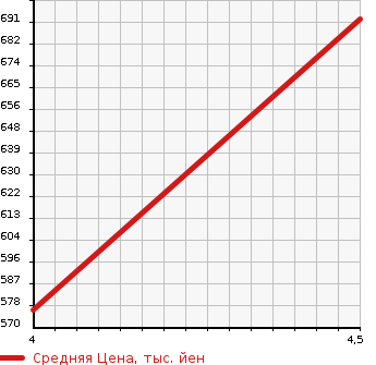 Аукционная статистика: График изменения цены SUZUKI Сузуки  CARRY TRUCK Карри Трак  2019 660 DA16T L в зависимости от аукционных оценок