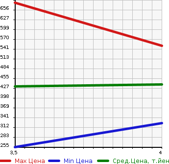 Аукционная статистика: График изменения цены SUZUKI Сузуки  CARRY TRUCK Карри Трак  2016 660 DA16T THERMOS в зависимости от аукционных оценок