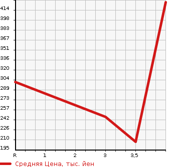 Аукционная статистика: График изменения цены SUZUKI Сузуки  CARRY TRUCK Карри Трак  2018 660 DA16T THERMOS CAR в зависимости от аукционных оценок