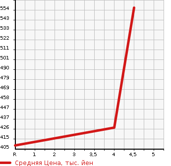 Аукционная статистика: График изменения цены SUZUKI Сузуки  CARRY TRUCK Карри Трак  2019 660 DA16T THERMOS CAR в зависимости от аукционных оценок