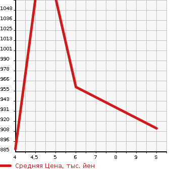 Аукционная статистика: График изменения цены SUZUKI Сузуки  CARRY TRUCK Карри Трак  2023 660 DA16T X в зависимости от аукционных оценок