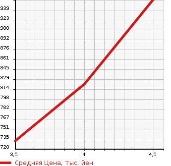 Аукционная статистика: График изменения цены SUZUKI Сузуки  CARRY TRUCK Карри Трак  2019 660 DA16T X 4WD в зависимости от аукционных оценок