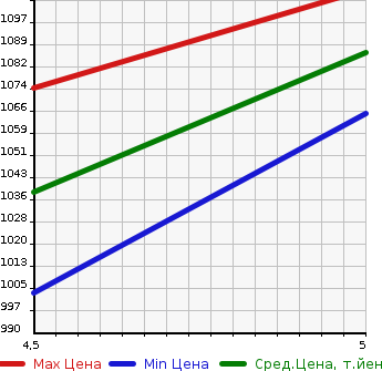 Аукционная статистика: График изменения цены SUZUKI Сузуки  CARRY TRUCK Карри Трак  2023 660 DA16T X SAFETY SUPPORT в зависимости от аукционных оценок