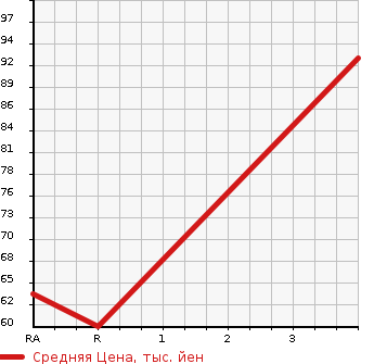 Аукционная статистика: График изменения цены SUZUKI Сузуки  CARRY TRUCK Карри Трак  1999 660 DA52T KA 3-WAY OPEN в зависимости от аукционных оценок