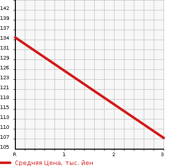 Аукционная статистика: График изменения цены SUZUKI Сузуки  CARRY TRUCK Карри Трак  2001 660 DA62T 4WD_KU в зависимости от аукционных оценок