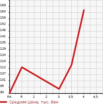 Аукционная статистика: График изменения цены SUZUKI Сузуки  CARRY TRUCK Карри Трак  2005 660 DA63T  в зависимости от аукционных оценок