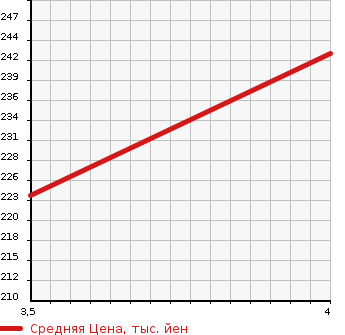 Аукционная статистика: График изменения цены SUZUKI Сузуки  CARRY TRUCK Карри Трак  2005 660 DA63T 4WD KC NOUHAN в зависимости от аукционных оценок