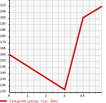 Аукционная статистика: График изменения цены SUZUKI Сузуки  CARRY TRUCK Карри Трак  2005 660 DA63T 4WD_KC в зависимости от аукционных оценок