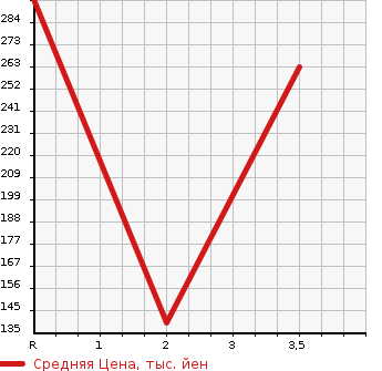 Аукционная статистика: График изменения цены SUZUKI Сузуки  CARRY TRUCK Карри Трак  2005 660 DA63T DUMP в зависимости от аукционных оценок