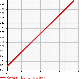 Аукционная статистика: График изменения цены SUZUKI Сузуки  CARRY TRUCK Карри Трак  2003 660 DA63T E GATE LIFTER в зависимости от аукционных оценок
