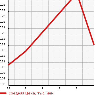 Аукционная статистика: График изменения цены SUZUKI Сузуки  CARRY TRUCK Карри Трак  2003 660 DA63T KC в зависимости от аукционных оценок