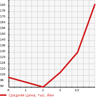 Аукционная статистика: График изменения цены SUZUKI Сузуки  CARRY TRUCK Карри Трак  2005 660 DA63T KC в зависимости от аукционных оценок