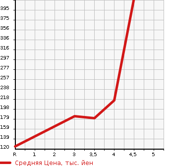Аукционная статистика: График изменения цены SUZUKI Сузуки  CARRY TRUCK Карри Трак  2013 660 DA63T KC в зависимости от аукционных оценок