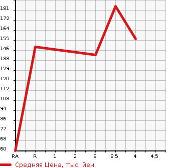 Аукционная статистика: График изменения цены SUZUKI Сузуки  CARRY TRUCK Карри Трак  2008 660 DA63T KC AIR CONDITIONER * POWER STEERING в зависимости от аукционных оценок