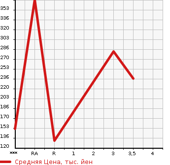 Аукционная статистика: График изменения цены SUZUKI Сузуки  CARRY TRUCK Карри Трак  2013 660 DA63T KC AIR CONDITIONER * POWER STEERING в зависимости от аукционных оценок