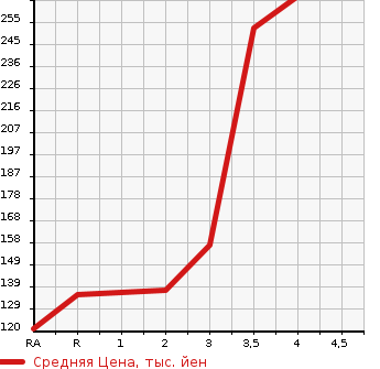Аукционная статистика: График изменения цены SUZUKI Сузуки  CARRY TRUCK Карри Трак  2002 660 DA63T KC AIR CONDITIONER * POWER STEERING 4WD в зависимости от аукционных оценок