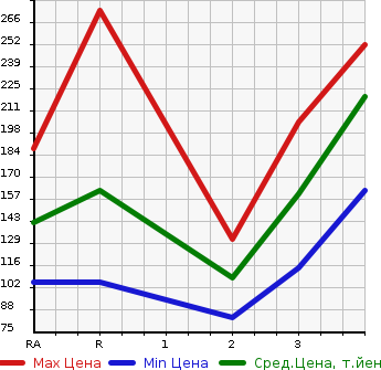 Аукционная статистика: График изменения цены SUZUKI Сузуки  CARRY TRUCK Карри Трак  2003 660 DA63T KC AIR CONDITIONER * POWER STEERING 4WD в зависимости от аукционных оценок