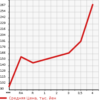 Аукционная статистика: График изменения цены SUZUKI Сузуки  CARRY TRUCK Карри Трак  2005 660 DA63T KC AIR CONDITIONER * POWER STEERING 4WD в зависимости от аукционных оценок
