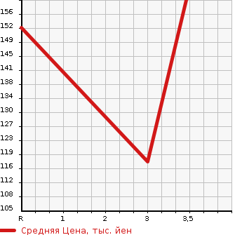 Аукционная статистика: График изменения цены SUZUKI Сузуки  CARRY TRUCK Карри Трак  2006 660 DA63T KC AIR CONDITIONER POWER STEERING в зависимости от аукционных оценок