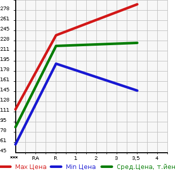 Аукционная статистика: График изменения цены SUZUKI Сузуки  CARRY TRUCK Карри Трак  2011 660 DA63T KC AIR CONDITIONER POWER STEERING в зависимости от аукционных оценок