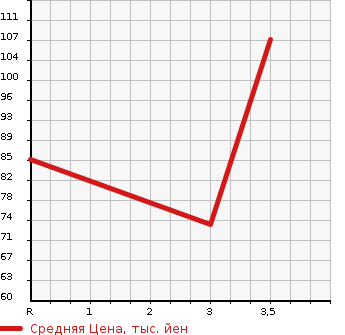 Аукционная статистика: График изменения цены SUZUKI Сузуки  CARRY TRUCK Карри Трак  2003 660 DA63T KU в зависимости от аукционных оценок