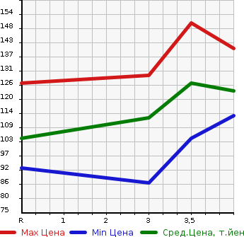 Аукционная статистика: График изменения цены SUZUKI Сузуки  CARRY TRUCK Карри Трак  2005 660 DA63T KU в зависимости от аукционных оценок