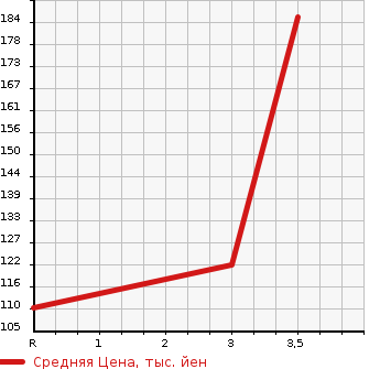 Аукционная статистика: График изменения цены SUZUKI Сузуки  CARRY TRUCK Карри Трак  2005 660 DA63T KU AIR CONDITIONER POWER STEERING в зависимости от аукционных оценок
