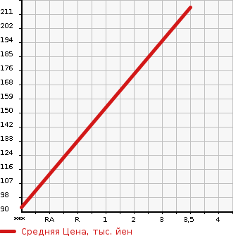 Аукционная статистика: График изменения цены SUZUKI Сузуки  CARRY TRUCK Карри Трак  2005 660 DA63T OO SAKAF LIMITED CAR AIR CONDITIONER EXIST в зависимости от аукционных оценок