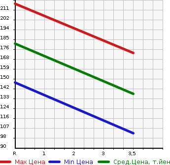 Аукционная статистика: График изменения цены SUZUKI Сузуки  CARRY TRUCK Карри Трак  2008 660 DA65T  в зависимости от аукционных оценок